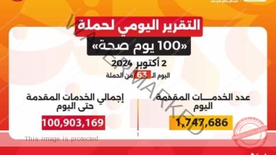 عبدالغفار: حملة «100 يوم صحة» قدمت أكثر من 100 مليون خدمة مجانية خلال 63 يوما