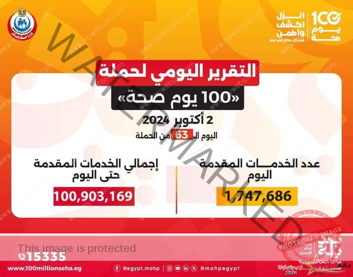 عبدالغفار: حملة «100 يوم صحة» قدمت أكثر من 100 مليون خدمة مجانية خلال 63 يوما