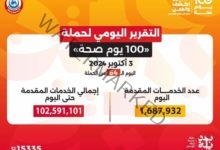 عبدالغفار: حملة «100 يوم صحة» قدمت أكثر من 102 مليون خدمة مجانية خلال 64 يوما