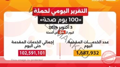 عبدالغفار: حملة «100 يوم صحة» قدمت أكثر من 102 مليون خدمة مجانية خلال 64 يوما