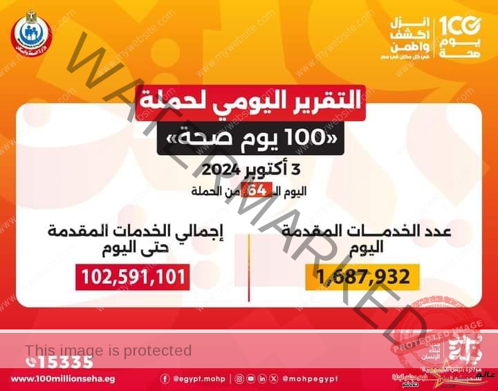 عبدالغفار: حملة «100 يوم صحة» قدمت أكثر من 102 مليون خدمة مجانية خلال 64 يوما