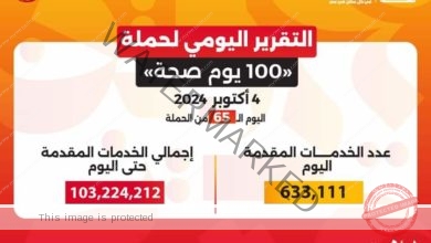 عبد الغفار: حملة «100 يوم صحة» قدمت أكثر من 103 ملايين خدمة مجانية خلال 65 يوما