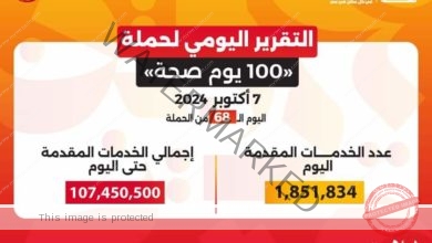 عبدالغفار: حملة «100 يوم صحة» قدمت أكثر من 107 ملايين خدمة مجانية خلال 68 يوما