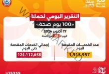  عبدالغفار: حملة «100 يوم صحة» قدمت أكثر من 124 مليون خدمة مجانية خلال 78 يوما