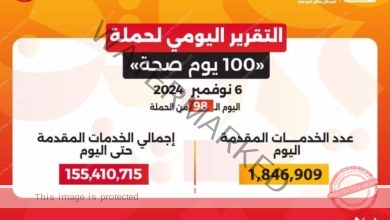 عبدالغفار: حملة «100 يوم صحة» قدمت أكثر من 155 مليون خدمة مجانية خلال 98 يوما