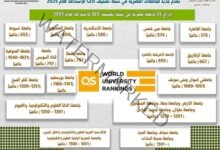 تقدم جديد للجامعات المصرية في نسخة تصنيف QS للاستدامة لعام 2025