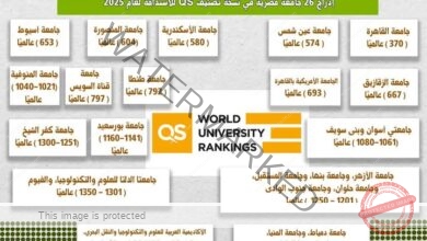 تقدم جديد للجامعات المصرية في نسخة تصنيف QS للاستدامة لعام 2025