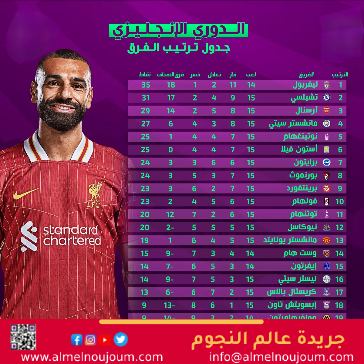 “صدارة صلاح وهالاند” جدول ترتيب هدافي الدوري الانجليزي بعد هدف هالاند وثنائية كولر بالمر 1 “صدارة صلاح وهالاند” جدول ترتيب هدافي الدوري الانجليزي بعد هدف هالاند وثنائية كولر بالمر