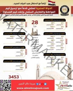 الدولة المصرية تمضي قدماً نحو ترسيخ قيم المواطنة والتعايش السلمي وإعلاء قيم المساواة