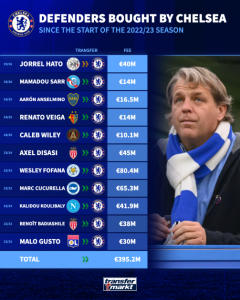 صفقة هاتو ترفع إنفاق تشيلسي الدفاعي إلى رقم قياسي جديد