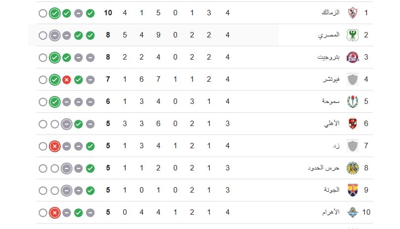 قراءة في دوري نايل بعد مرور أربع جولات