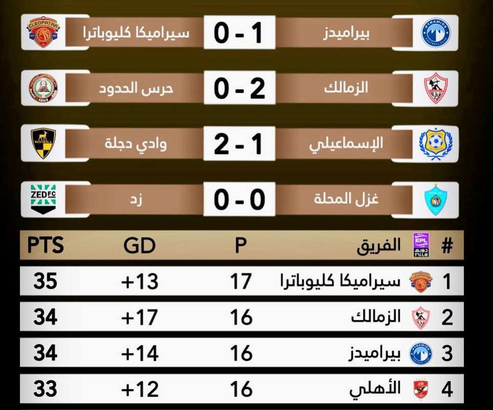 منافسة قمة دوري نايل مشتعلة بين الرباعي