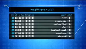 تحليل شامل لـ ترتيب مجموعة الهبوط بالدوري عقب مباريات اليوم