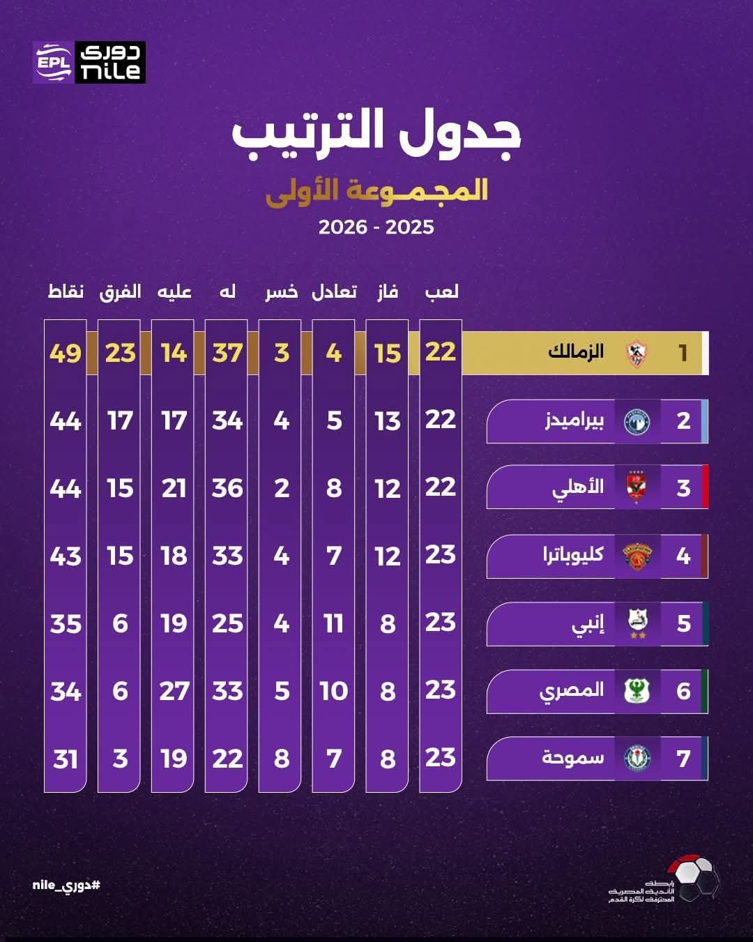 حرب النقاط بين السماوي والأحمر.. بيراميدز والأهلي في قمة مشتعلة والزمالك يراقب الصدارة