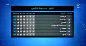 الزمالك يبتعد بالصدارة.. ترتيب مجموعة التتويج بعد الفوز على المصري في الدوري 2 الزمالك يبتعد بالصدارة.. ترتيب مجموعة التتويج بعد الفوز على المصري في الدوري