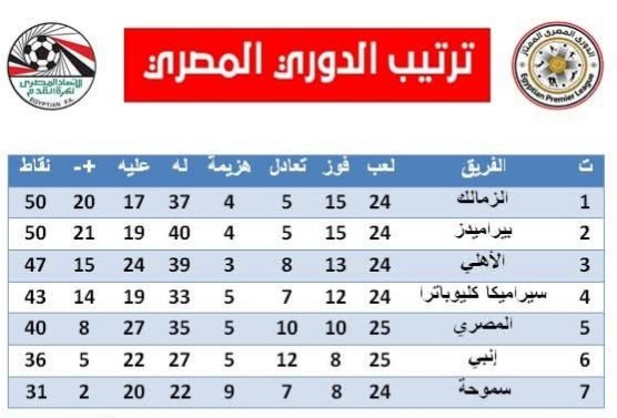 دوري نايل يشتعل قبل الجولة الحاسمة.. صراع القمة يقترب من النهاية