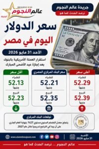 سعر الدولار اليوم في مصر 31 مايو 2026.. استقرار العملة الأمريكية بالبنوك وتوقعات التضخم تثير الاهتمام 3 سعر الدولار اليوم في مصر 31 مايو 2026.. استقرار العملة الأمريكية بالبنوك وتوقعات التضخم تثير الاهتمام