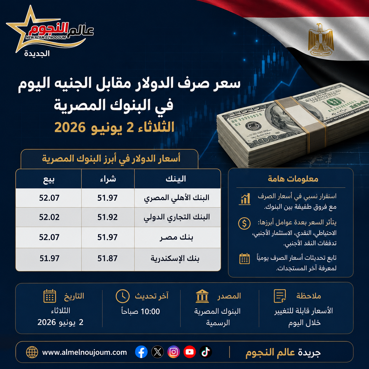 سعر صرف الدولار مقابل الجنيه اليوم في البنوك المصرية الثلاثاء 2 يونيو 2026