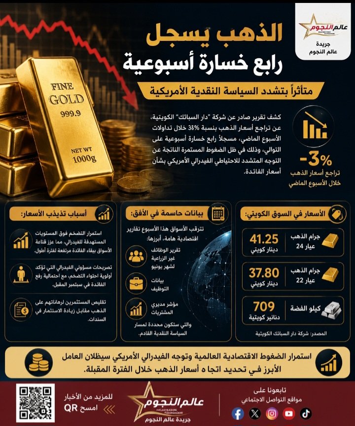 الذهب يسجل رابع خسارة أسبوعية متأثرًا بتشدد السياسة النقدية الأمريكية