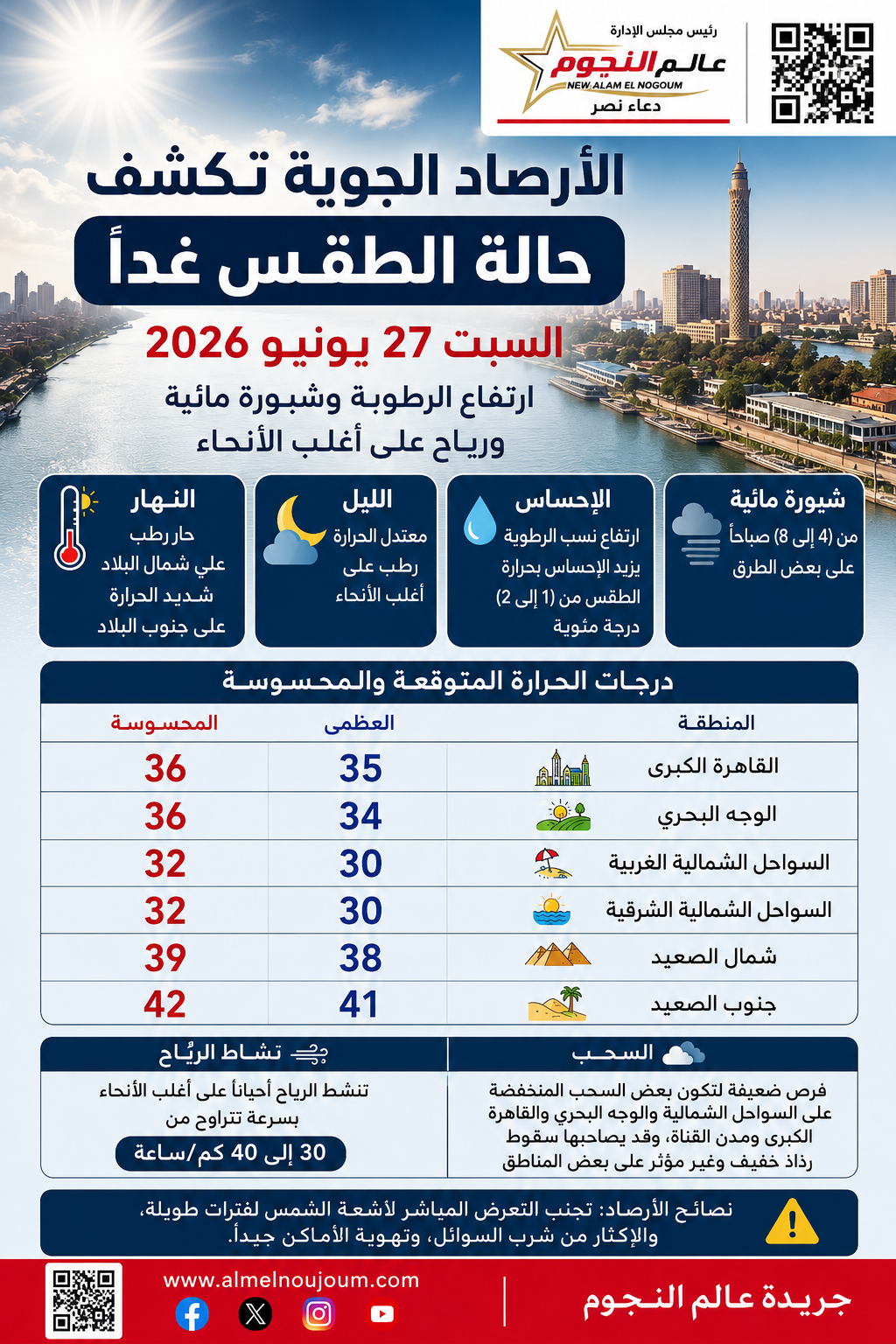الأرصاد الجوية تكشف حالة الطقس غدًا السبت 27 يونيو 2026.. ارتفاع الرطوبة وشبورة مائية ورياح على أغلب الأنحاء