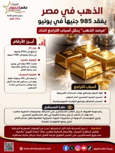 أسعار الذهب في مصر تفقد 985 جنيهًا خلال يونيو.. تقرير يكشف أسباب التراجع وتوقعات السوق