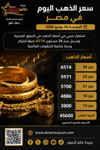 سعر الذهب اليوم في مصر.. عيار 24 يسجل 6514 جنيهًا وسط ترقب لتحركات الأسواق