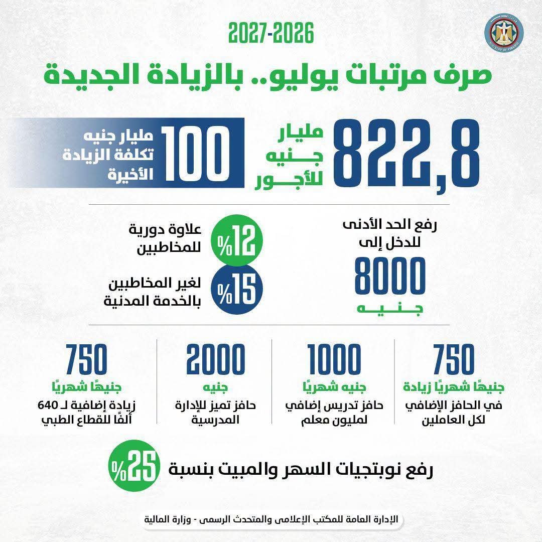 صرف المرتبات بالزيادة الجديدة 20 يوليو.. وزارة المالية تعلن رفع الحد الأدنى للدخل إلى 8 آلاف جنيه وتفاصيل زيادات المعلمين والقطاع الطبي