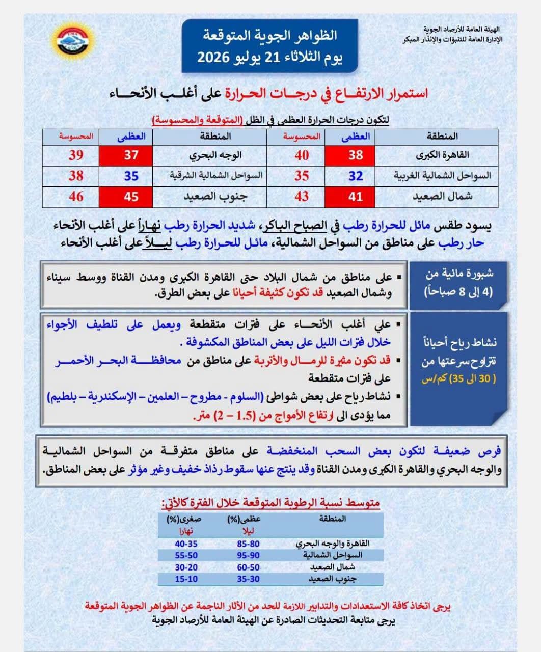 النشرة الجوية والظواهر الجوية المتوقعة ليوم الثلاثاء 21 يوليو 2026.. استمرار الارتفاع في درجات الحرارة وتحذيرات من الشبورة والرياح