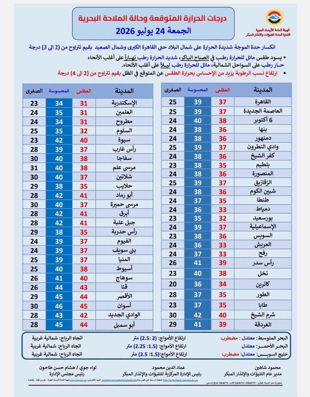 طقس الجمعة 24 يوليو 2026.. انكسار حدة الموجة شديدة الحرارة وانخفاض درجات الحرارة على شمال البلاد حتى القاهرة الكبرى 2 طقس الجمعة 24 يوليو 2026.. انكسار حدة الموجة شديدة الحرارة وانخفاض درجات الحرارة على شمال البلاد حتى القاهرة الكبرى