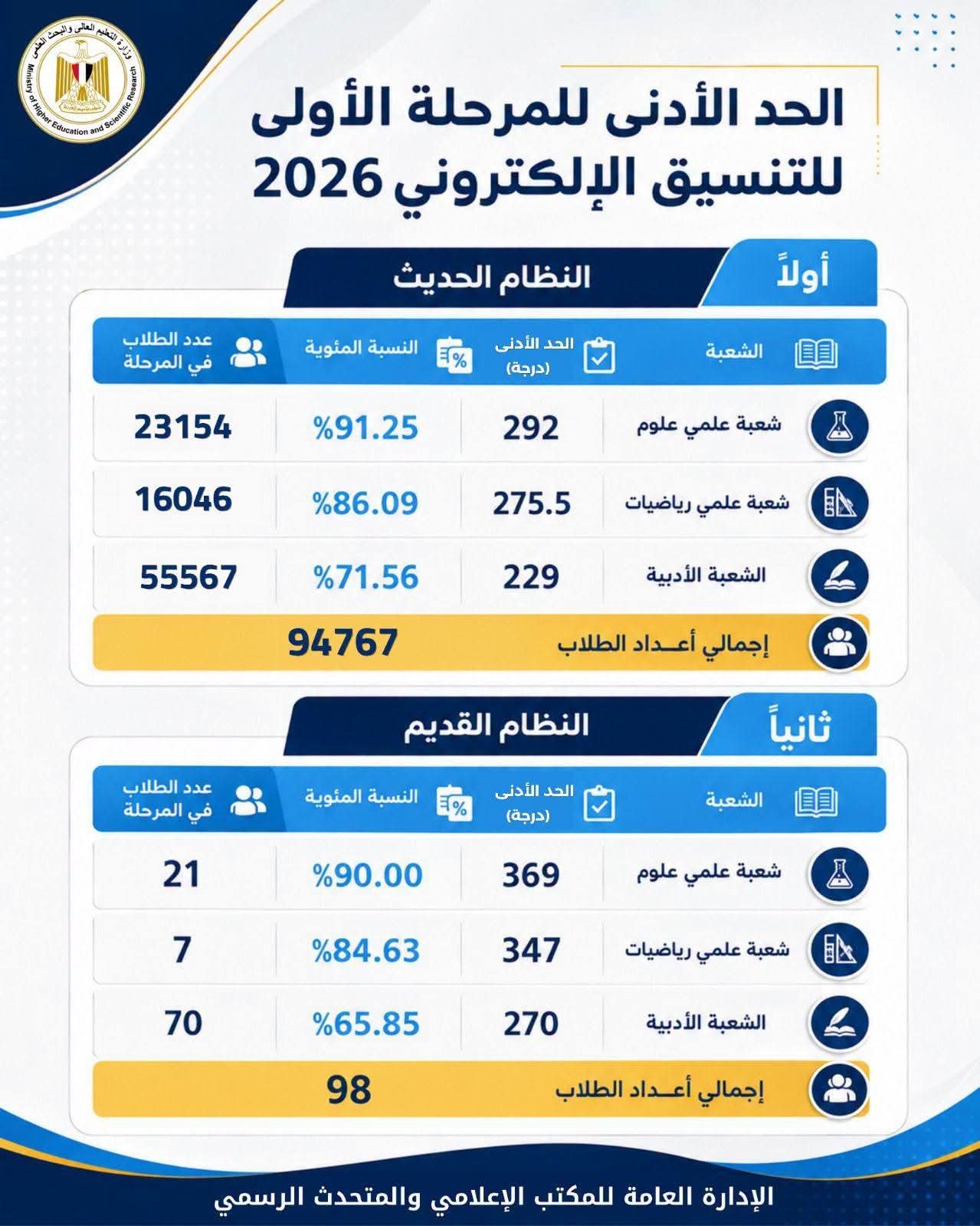 تنسيق المرحلة الأولى 2026.. التعليم العالي تعلن الحد الأدنى للقبول ومواعيد تسجيل الرغبات لطلاب الثانوية العامة