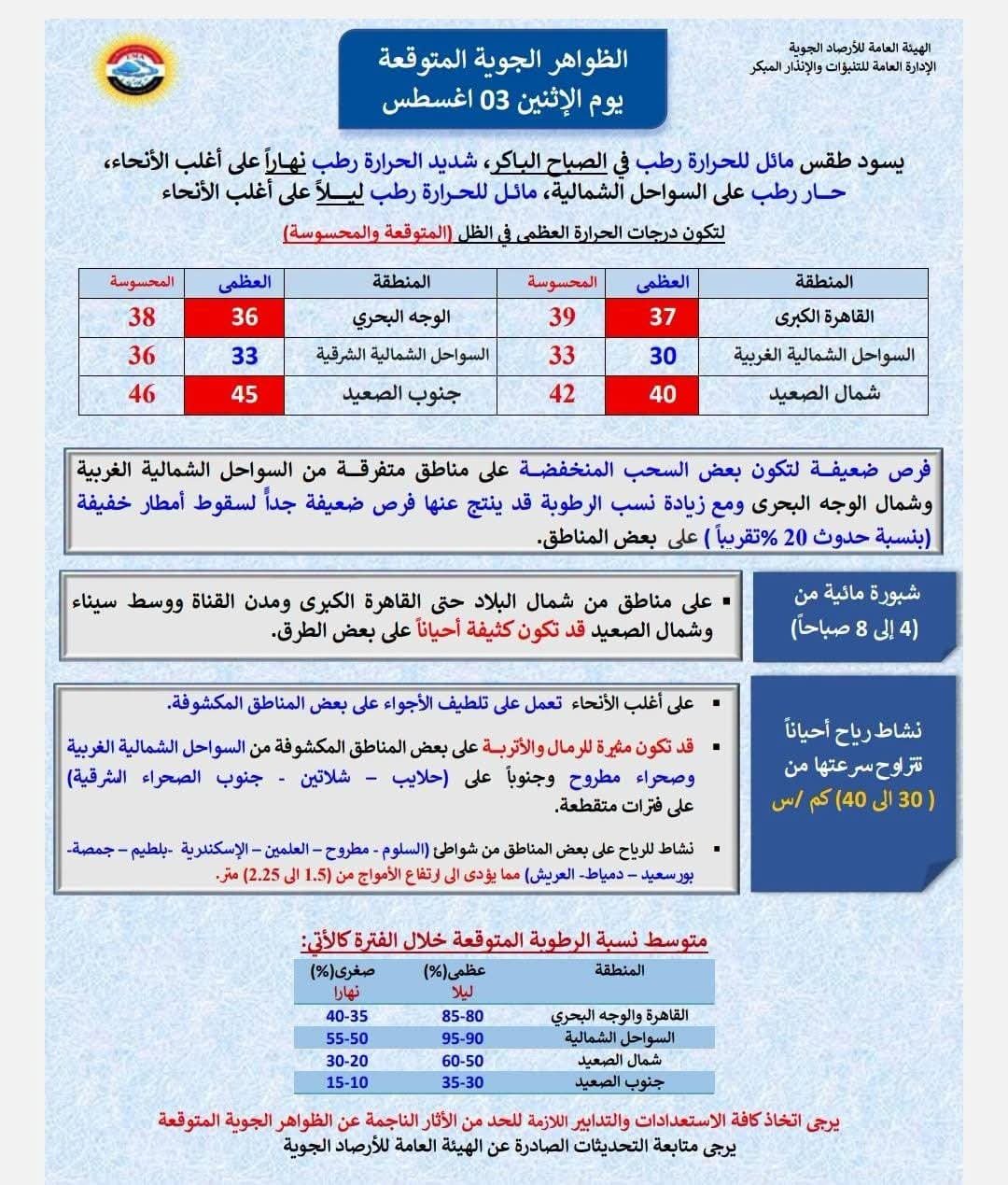 النشرة الجوية والظواهر الجوية المتوقعة ليوم الاثنين 03 أغسطس 2026.. ارتفاع الحرارة وشبورة ورياح على عدة مناطق