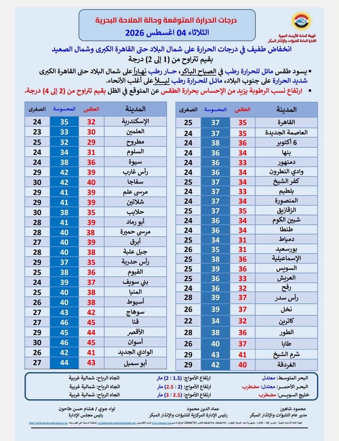 درجات الحرارة غدًا الثلاثاء 4 أغسطس 2026.. انخفاض طفيف وتحذيرات من الشبورة واضطراب الملاحة البحرية 2 درجات الحرارة غدًا الثلاثاء 4 أغسطس 2026.. انخفاض طفيف وتحذيرات من الشبورة واضطراب الملاحة البحرية