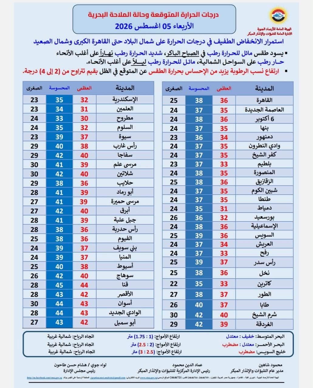 درجات الحرارة والظواهر الجوية المتوقعة ليوم الأربعاء 5 أغسطس 2026.. انخفاض طفيف في الحرارة وتحذيرات من الشبورة واضطراب الملاحة 2 درجات الحرارة والظواهر الجوية المتوقعة ليوم الأربعاء 5 أغسطس 2026.. انخفاض طفيف في الحرارة وتحذيرات من الشبورة واضطراب الملاحة