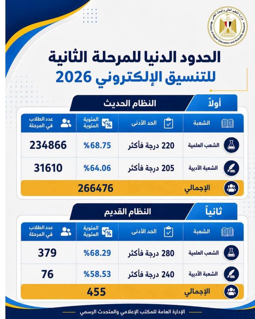 التعليم العالي: غدًا بدء تسجيل رغبات المرحلة الثانية للتنسيق الإلكتروني للجامعات والمعاهد لمدة 5 أيام