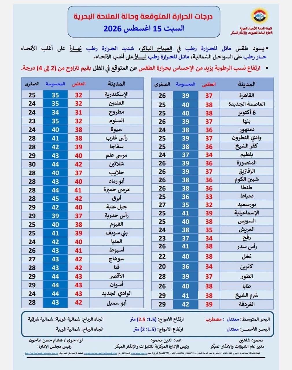 النشرة الجوية ليوم السبت 15 أغسطس 2026.. طقس شديد الحرارة والرطوبة وارتفاع الإحساس بالحرارة