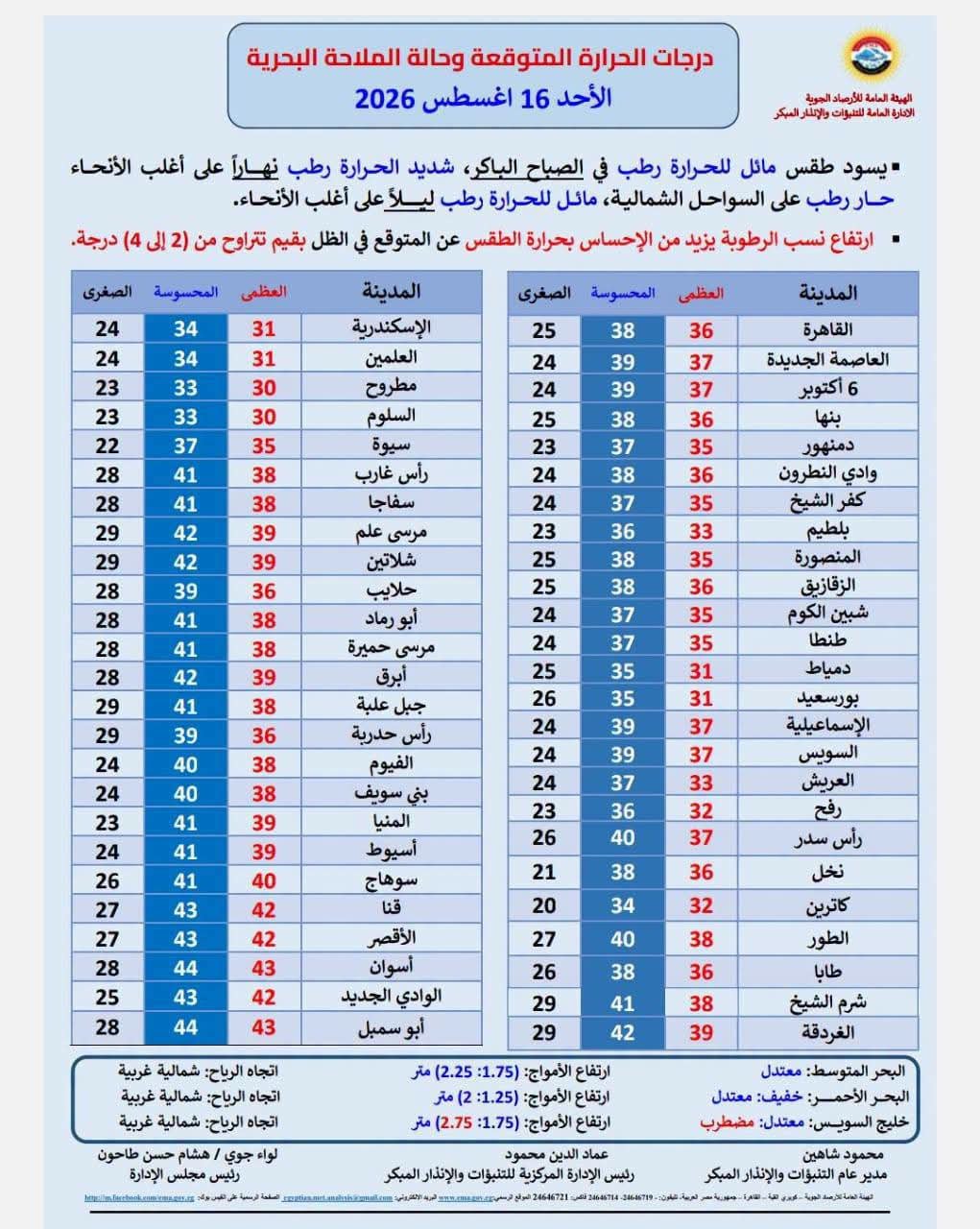 النشرة الجوية والظواهر الجوية المتوقعة ليوم الأحد 16 أغسطس 2026.. ارتفاع في الرطوبة وأجواء شديدة الحرارة