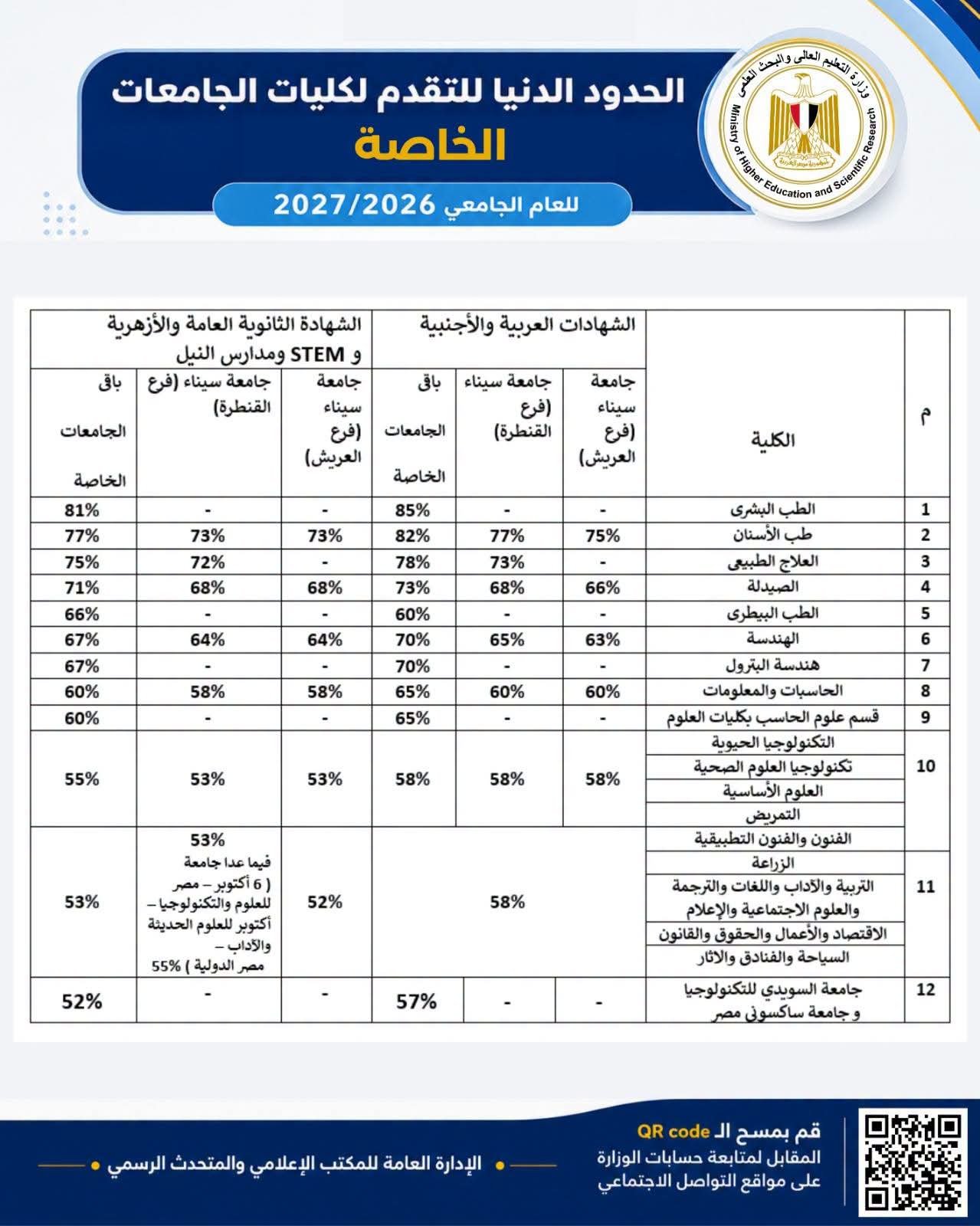 الحدود الدنيا للتقدم لكليات الجامعات الخاصة 2026/2027.. التعليم العالي تعلن التفاصيل