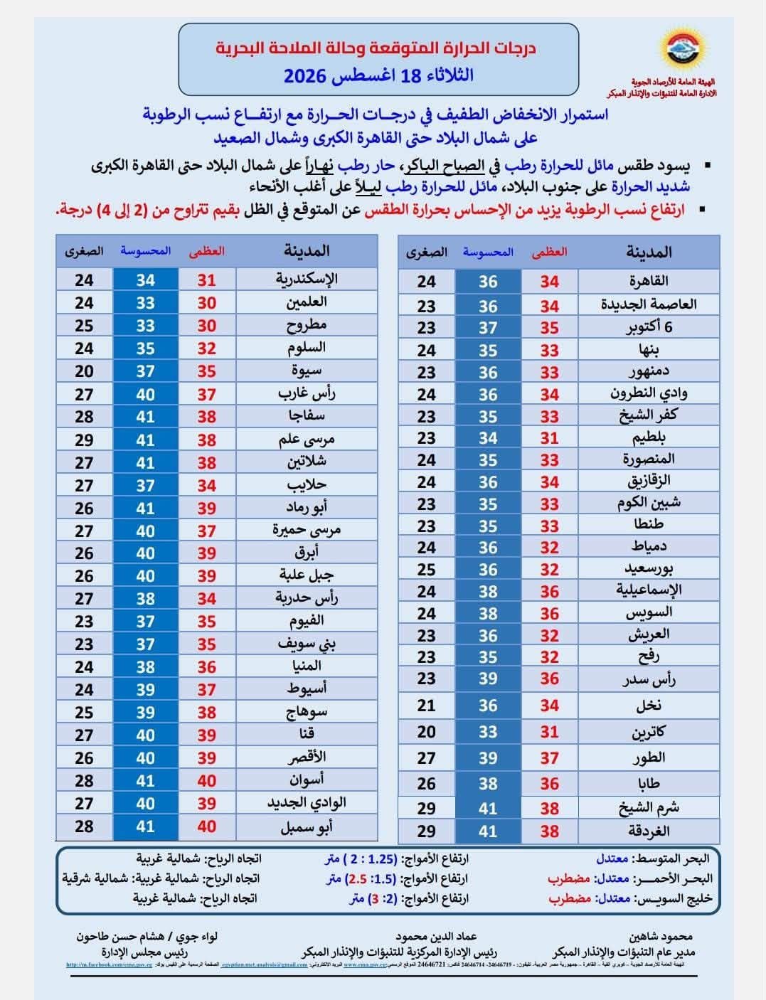 درجات الحرارة والظواهر الجوية المتوقعة الثلاثاء 18 أغسطس 2026.. أجواء حارة وارتفاع في نسب الرطوبة