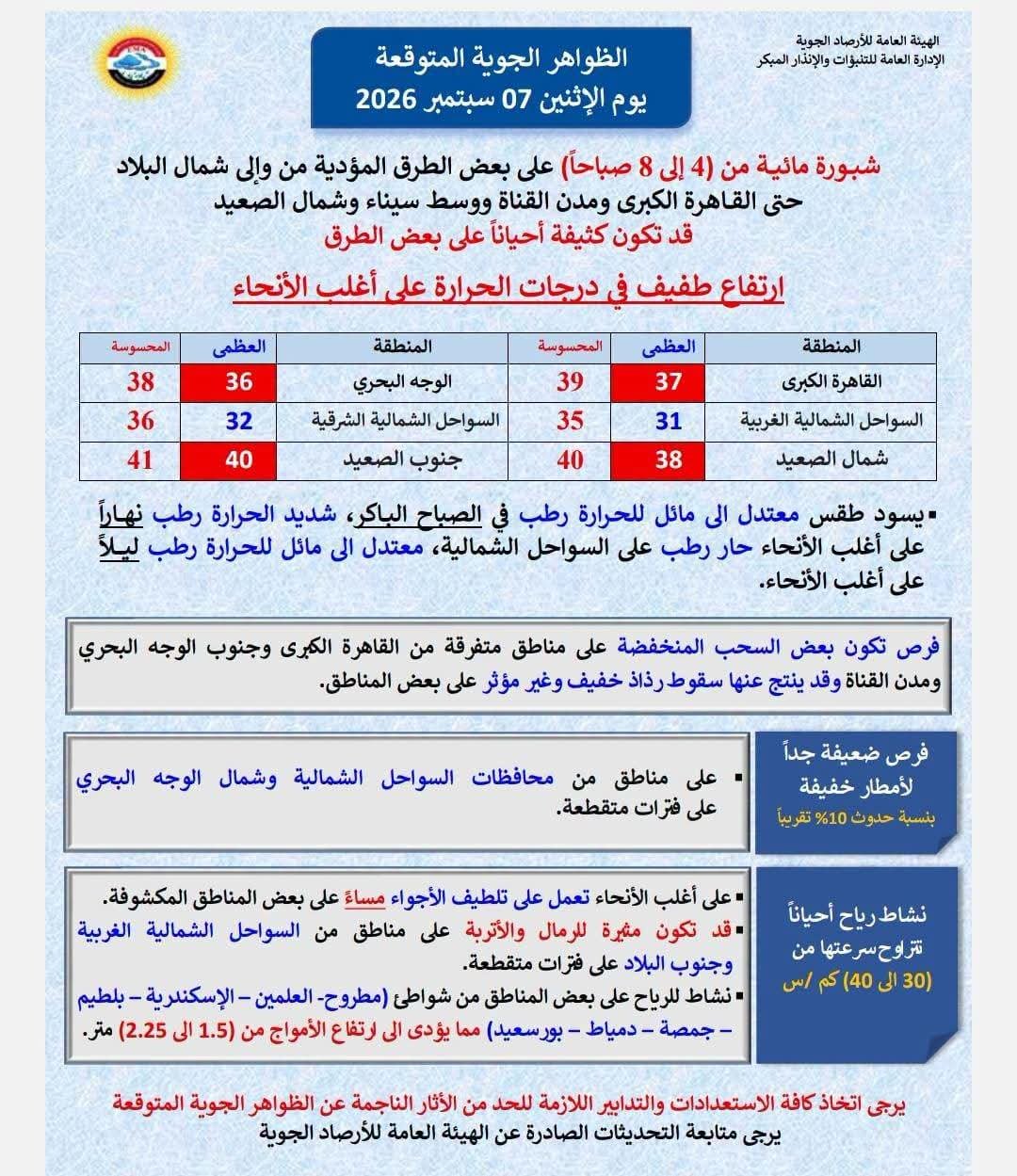النشرة الجوية الإثنين 7 سبتمبر 2026.. ارتفاع طفيف في درجات الحرارة وشبورة كثيفة صباحًا ورياح نشطة