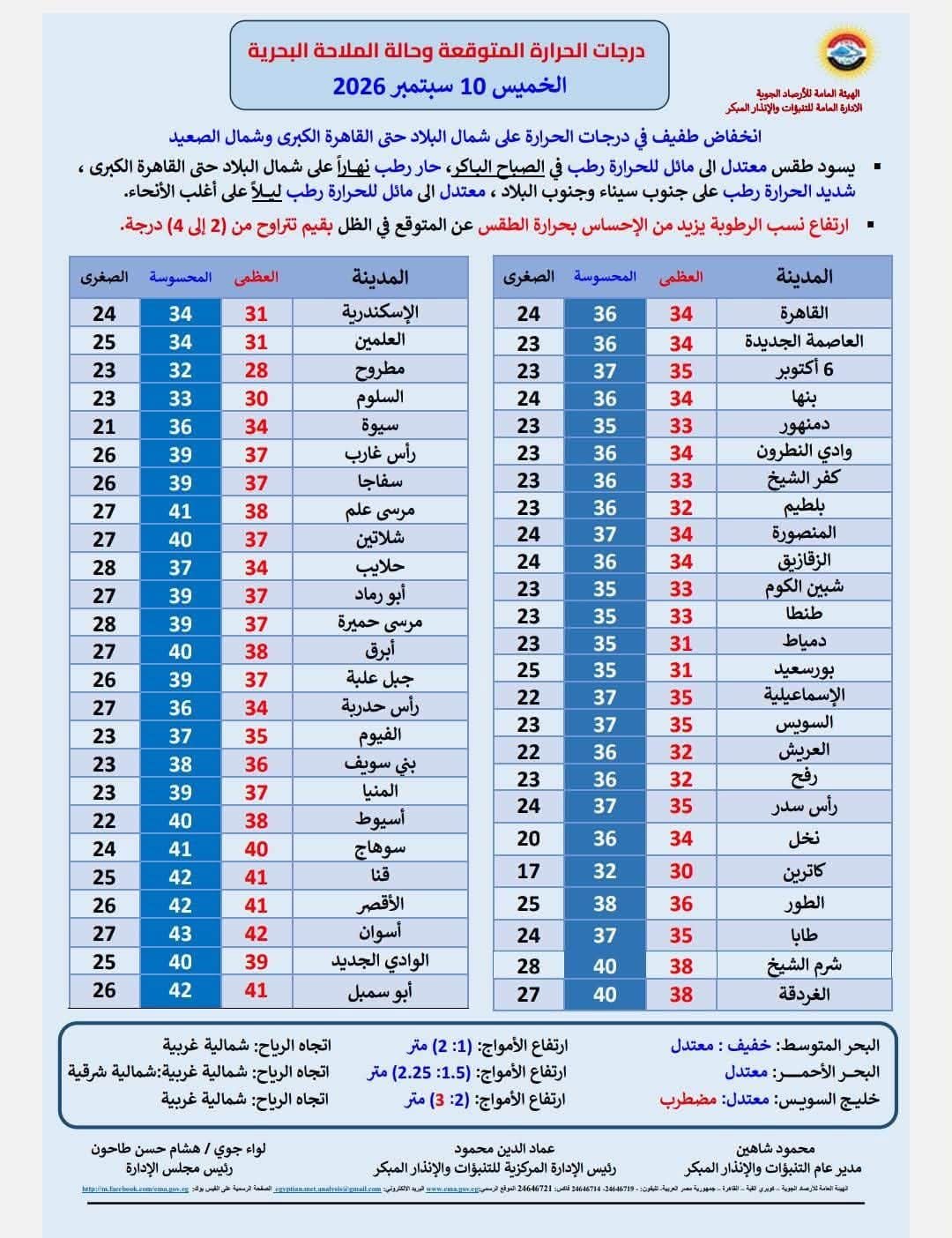 درجات الحرارة والظواهر الجوية المتوقعة الخميس 10 سبتمبر 2026.. شبورة مائية ورياح وأجواء شديدة الحرارة جنوبًا 2 درجات الحرارة والظواهر الجوية المتوقعة الخميس 10 سبتمبر 2026.. شبورة مائية ورياح وأجواء شديدة الحرارة جنوبًا