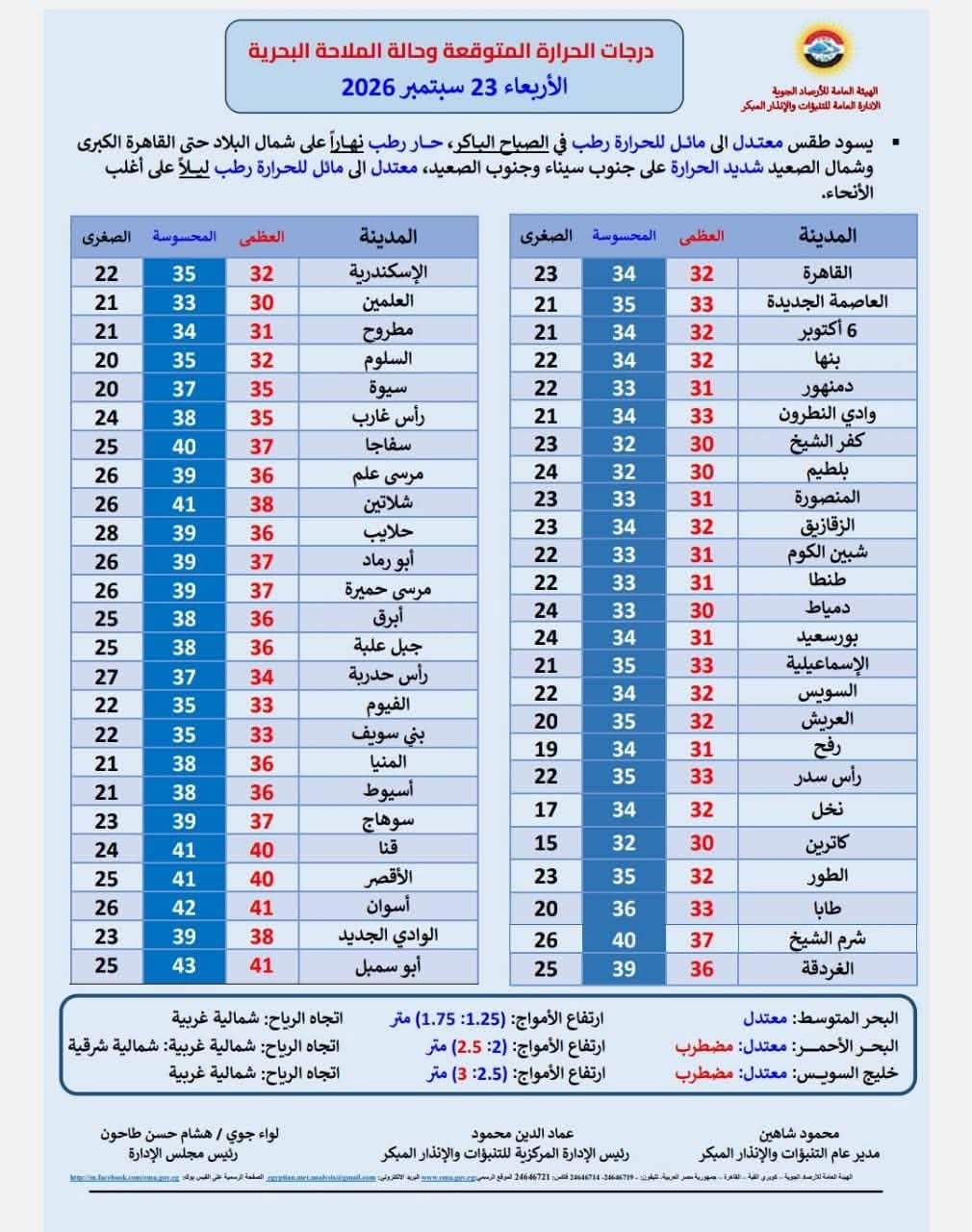 درجات الحرارة والظواهر الجوية المتوقعة الأربعاء 23 سبتمبر 2026.. طقس مائل للحرارة صباحًا وشديد الحرارة على جنوب الصعيد
