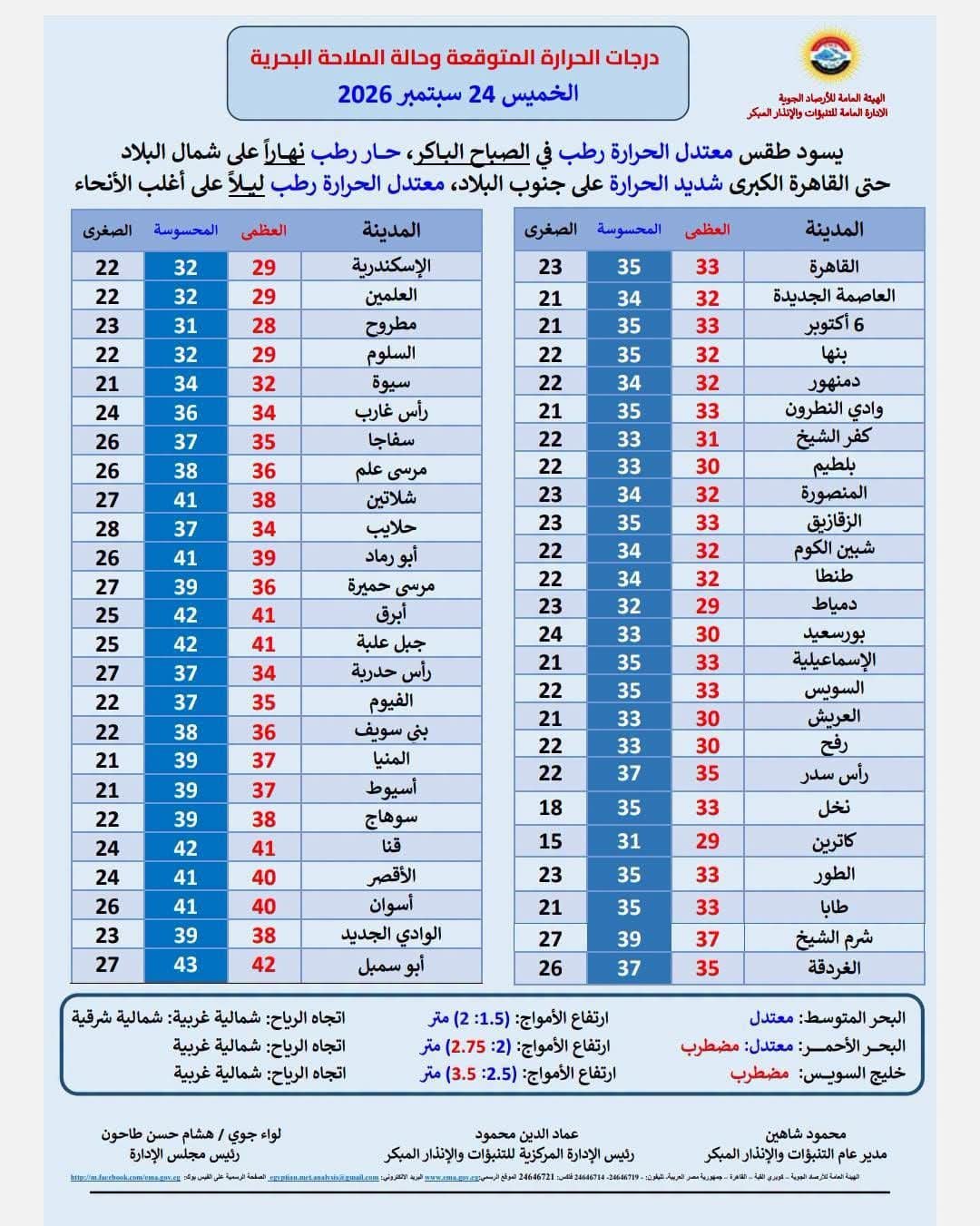 النشرة الجوية ليوم غد الخميس 24 سبتمبر 2026.. طقس حار وشبورة مائية وأمطار رعدية محتملة