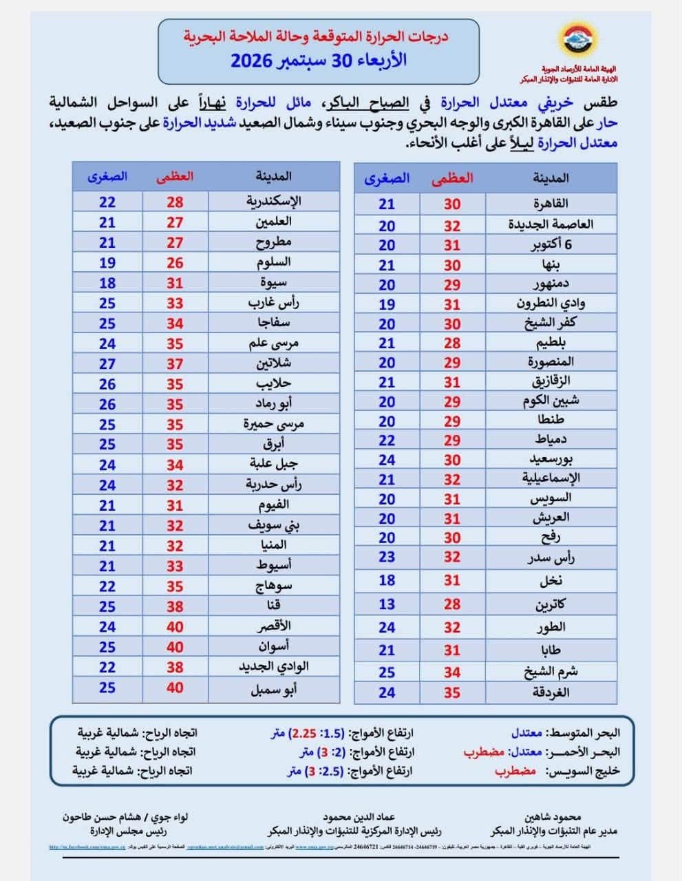 درجات الحرارة والظواهر الجوية المتوقعة غدًا الأربعاء 30 سبتمبر 2026.. أجواء حارة نهارًا وأمطار خفيفة على بعض المناطق