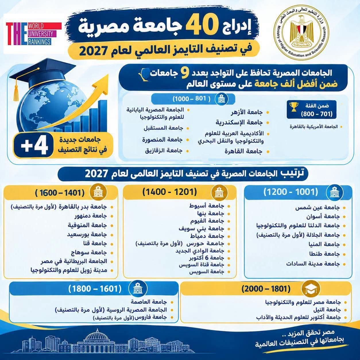 إدراج 40 جامعة مصرية في تصنيف التايمز العالمي 2027.. و9 جامعات ضمن أفضل ألف جامعة عالميًا