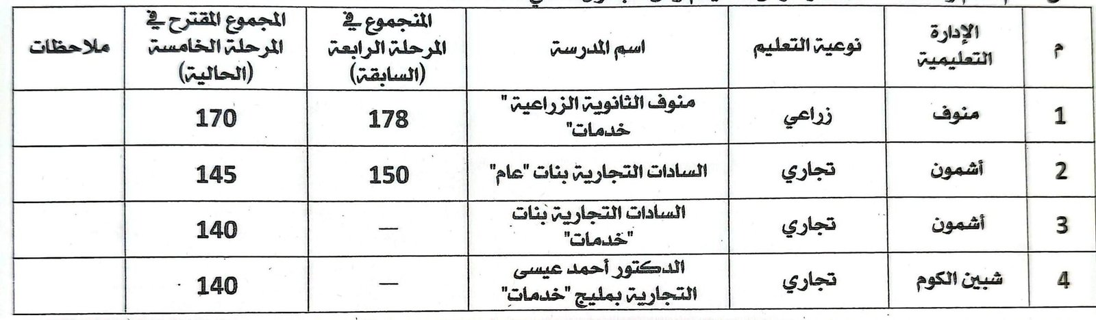 تنسيق القبول بمدارس التعليم الفني في المنوفية يشهد خفضًا للدرجات لاستكمال كثافات الفصول
