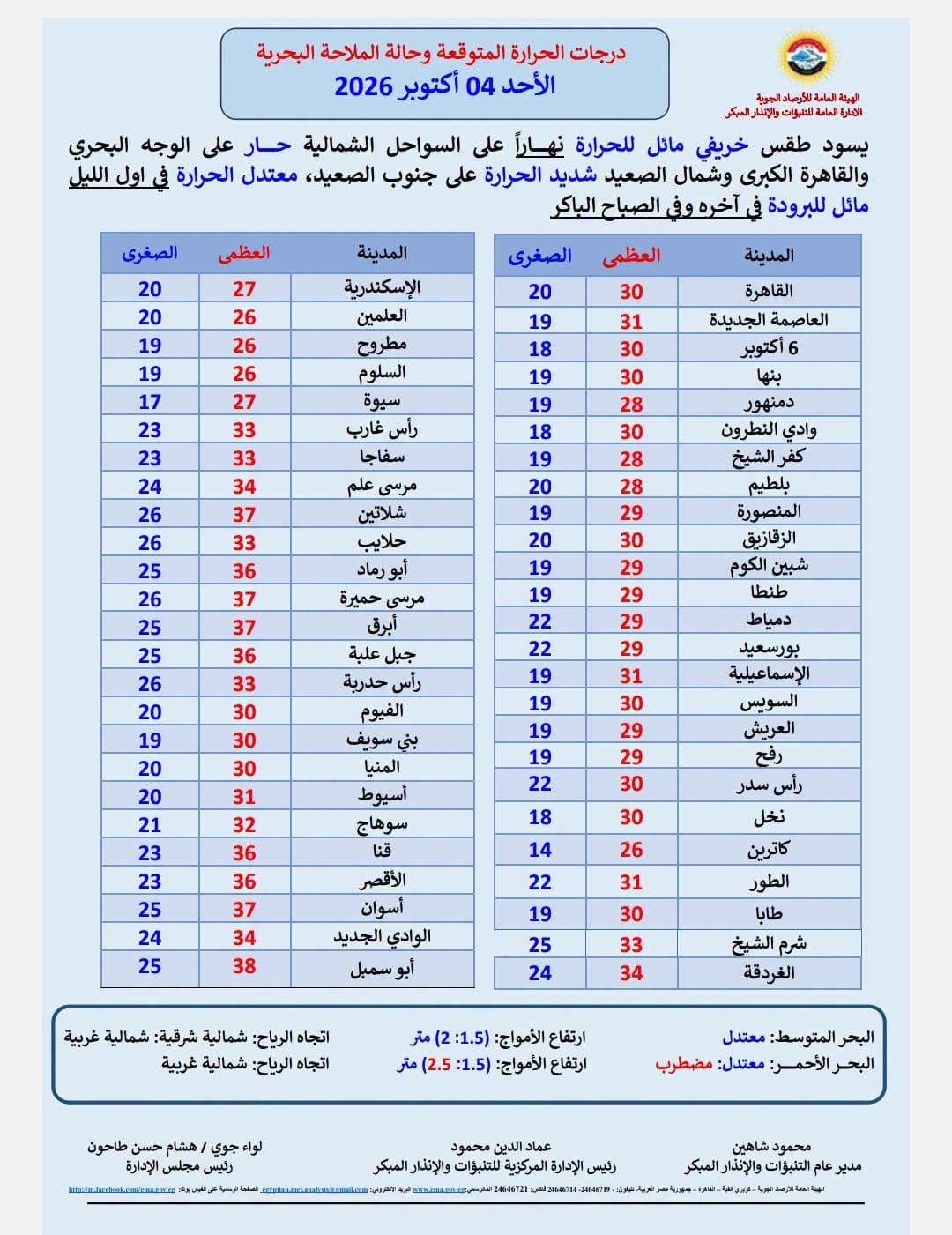 النشرة الجوية الأحد 4 أكتوبر 2026.. ارتفاع الحرارة بجنوب الصعيد وفرص أمطار خفيفة على السواحل