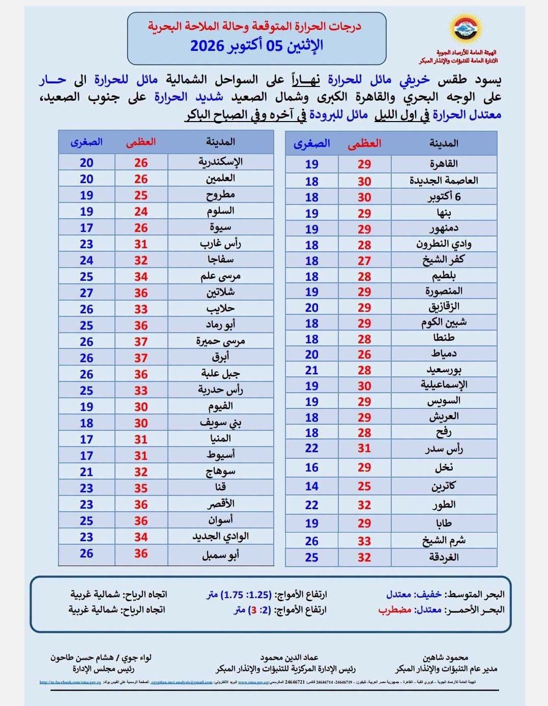 النشرة الجوية غدًا الإثنين 05 أكتوبر 2026.. طقس خريفي مائل للحرارة وأمطار خفيفة على بعض المناطق