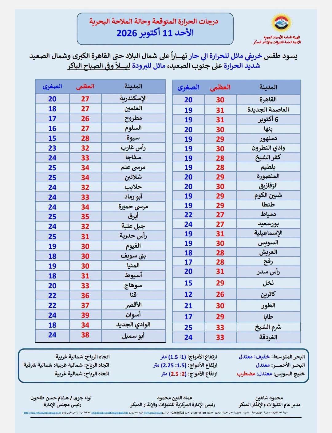حالة الطقس غدًا الأحد في مصر.. شبورة مائية صباحًا وأمطار على عدة مناطق