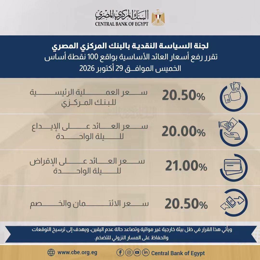 البنك المركزي المصري يرفع أسعار الفائدة 1%.. تعرف على أسعار الإيداع والإقراض الجديدة 3 البنك المركزي المصري يرفع أسعار الفائدة 1%.. تعرف على أسعار الإيداع والإقراض الجديدة