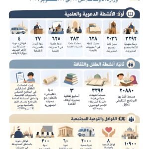 إنجازات وزارة الأوقاف المصرية.. آلاف الأنشطة الدعوية والثقافية والمجتمعية ضمن حصاد العمل الأسبوعي